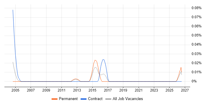 TestOps job vacancy trend in the Thames Valley