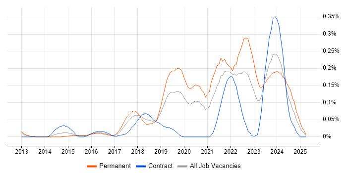 Job vacancy trend for TestRail in the Thames Valley Job vacancy trend for TestRail in the Thames Valley