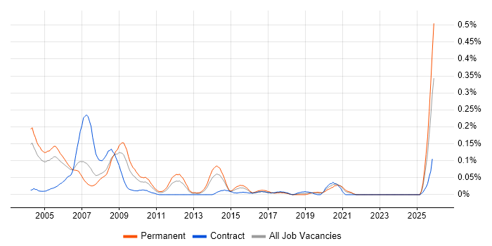 TETRA job vacancy trend in the Thames Valley