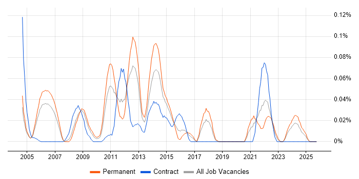 Thales job vacancy trend in the Thames Valley