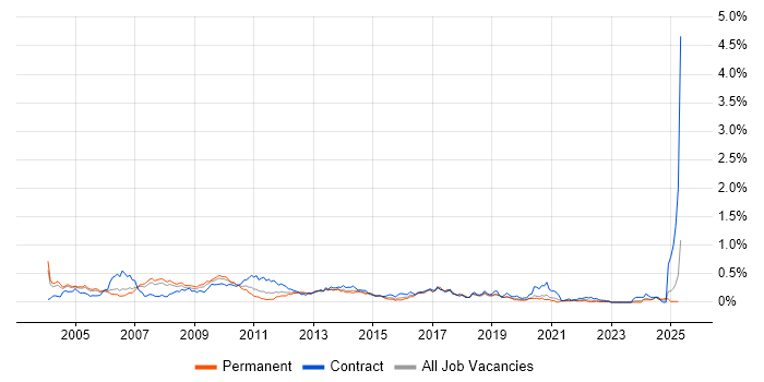 Job vacancy trend for Thin Client in the Thames Valley Job vacancy trend for Thin Client in the Thames Valley