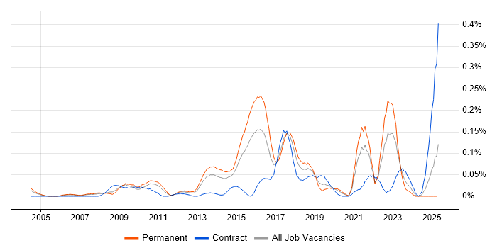 Job vacancy trend for Threat Analysis in the Thames Valley