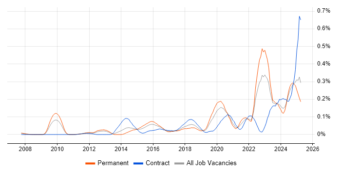 Job vacancy trend for Threat and Vulnerability Management in the Thames Valley Job vacancy trend for Threat and Vulnerability Management in the Thames Valley