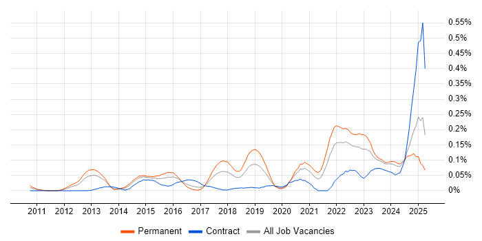 Job vacancy trend for Threat Detection in the Thames Valley