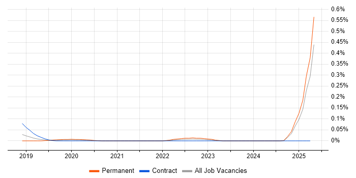 Job vacancy trend for Threat Hunter in the Thames Valley Job vacancy trend for Threat Hunter in the Thames Valley