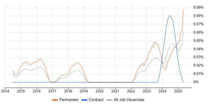 Job vacancy trend for Threat Intelligence Analyst in the Thames Valley Job vacancy trend for Threat Intelligence Analyst in the Thames Valley