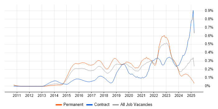 Job vacancy trend for Threat Intelligence in the Thames Valley Job vacancy trend for Threat Intelligence in the Thames Valley