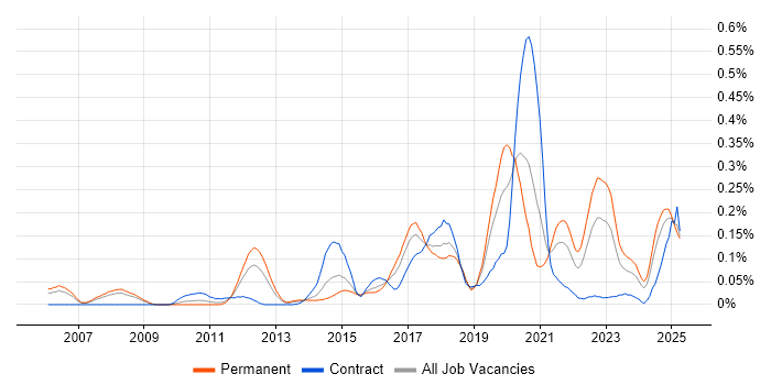Job vacancy trend for Threat Management in the Thames Valley Job vacancy trend for Threat Management in the Thames Valley