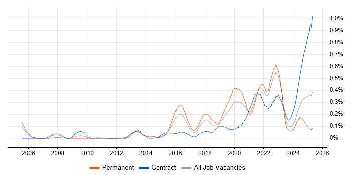 Job vacancy trend for Threat Modelling in the Thames Valley Job vacancy trend for Threat Modelling in the Thames Valley