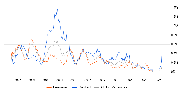 Job vacancy trend for TIBCO in the Thames Valley Job vacancy trend for TIBCO in the Thames Valley
