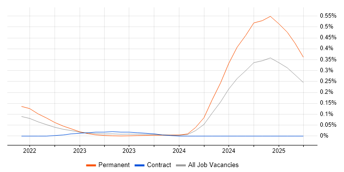 Job vacancy trend for TikTok in the Thames Valley Job vacancy trend for TikTok in the Thames Valley