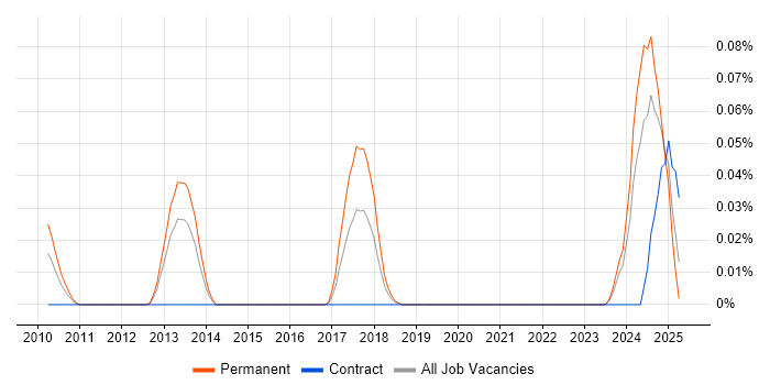 Job vacancy trend for Time Series Forecasting in the Thames Valley Job vacancy trend for Time Series Forecasting in the Thames Valley