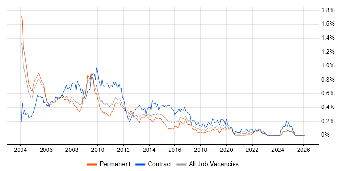 Tivoli job vacancy trend in the Thames Valley
