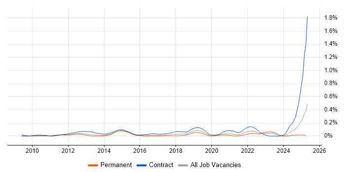 Job vacancy trend for TM Forum in the Thames Valley Job vacancy trend for TM Forum in the Thames Valley