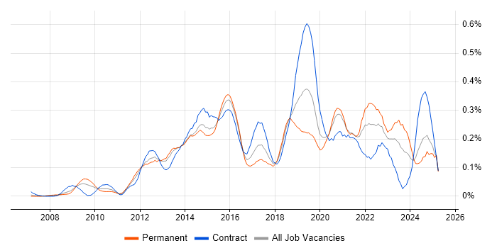 Job vacancy trend for TOGAF Certification in the Thames Valley Job vacancy trend for TOGAF Certification in the Thames Valley