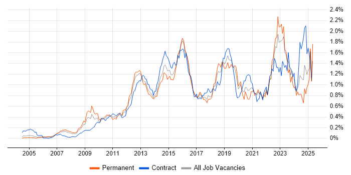 Job vacancy trend for TOGAF in the Thames Valley Job vacancy trend for TOGAF in the Thames Valley