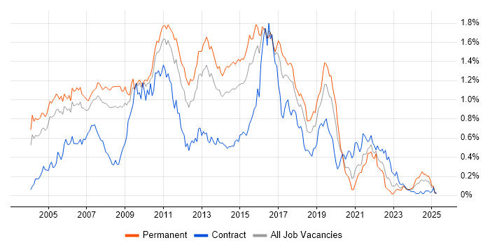 Job vacancy trend for Tomcat in the Thames Valley Job vacancy trend for Tomcat in the Thames Valley