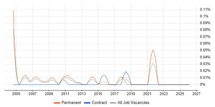 TQM job vacancy trend in the Thames Valley