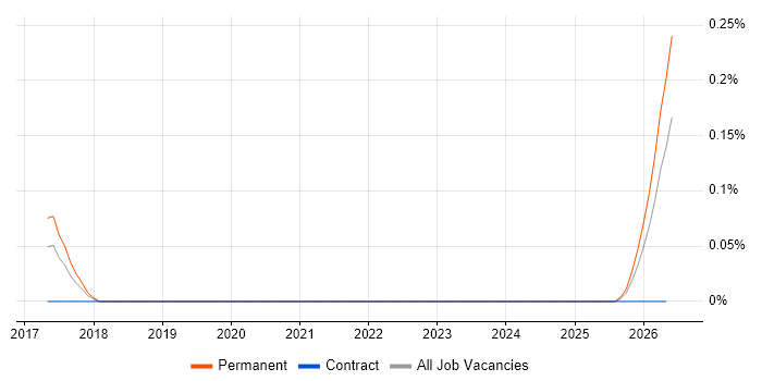 Tradecraft job vacancy trend in the Thames Valley