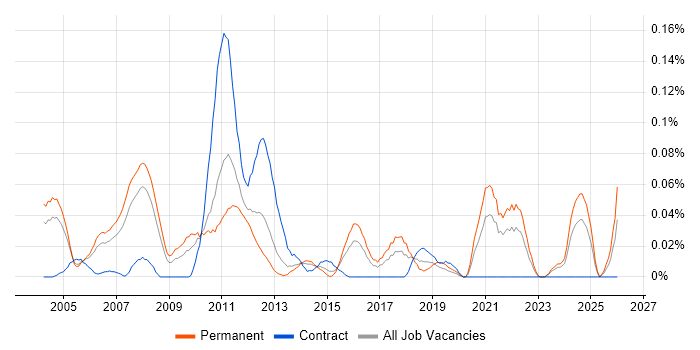 Trainee Analyst job vacancy trend in the Thames Valley