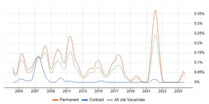 Trainee Consultant job vacancy trend in the Thames Valley