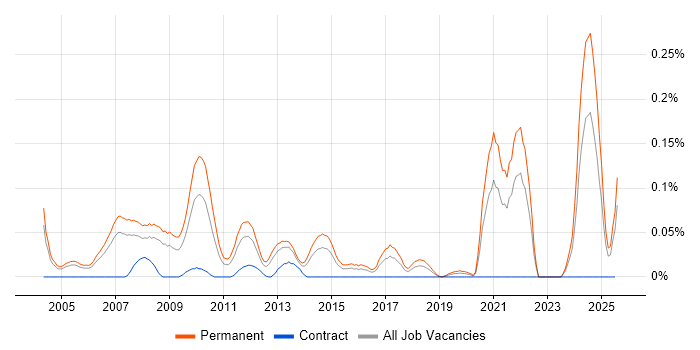 Job vacancy trend for Trainee Developer in the Thames Valley