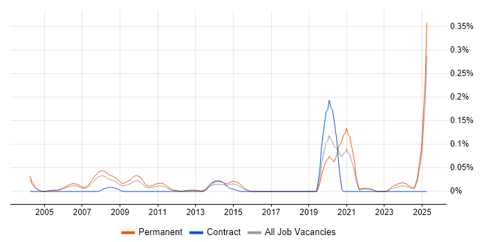 Job vacancy trend for Trainee IT Support in the Thames Valley Job vacancy trend for Trainee IT Support in the Thames Valley
