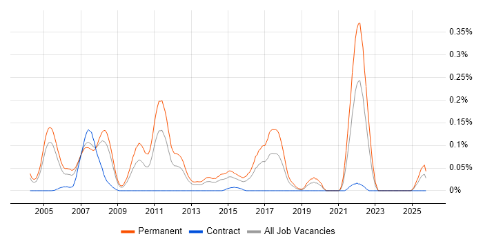 Trainee Recruitment Consultant job vacancy trend in the Thames Valley