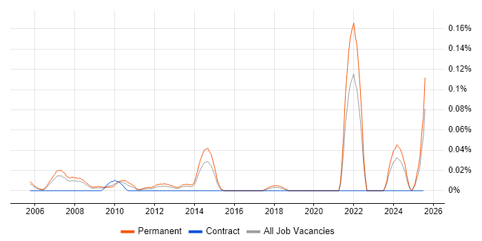 Job vacancy trend for Trainee Software Developer in the Thames Valley Job vacancy trend for Trainee Software Developer in the Thames Valley