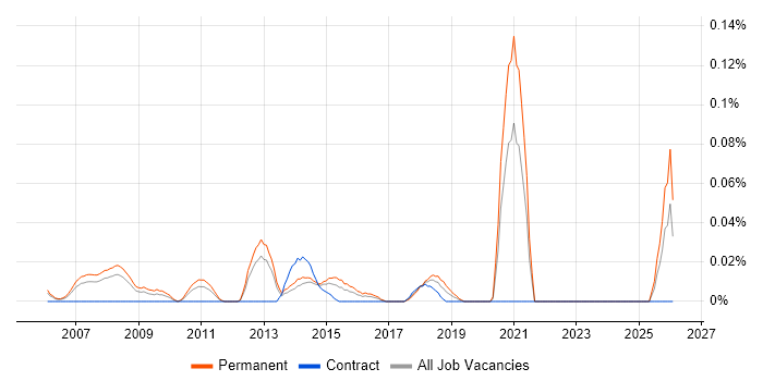 Trainee Support Engineer job vacancy trend in the Thames Valley