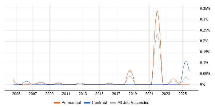 Trainee Technician job vacancy trend in the Thames Valley