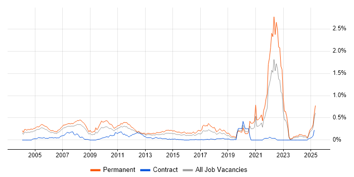 Job vacancy trend for Trainee in the Thames Valley Job vacancy trend for Trainee in the Thames Valley