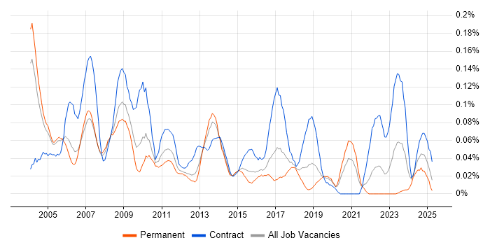 Job vacancy trend for Training Manager in the Thames Valley Job vacancy trend for Training Manager in the Thames Valley