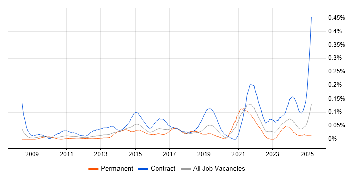 Job vacancy trend for Transformation Analyst in the Thames Valley Job vacancy trend for Transformation Analyst in the Thames Valley