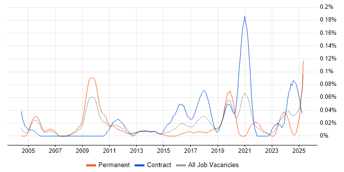 Job vacancy trend for Transformation Director in the Thames Valley Job vacancy trend for Transformation Director in the Thames Valley