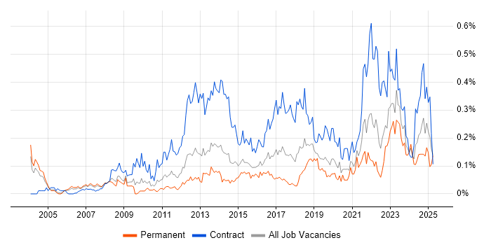 Job vacancy trend for Transformation Manager in the Thames Valley Job vacancy trend for Transformation Manager in the Thames Valley
