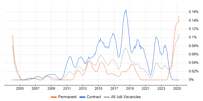 Job vacancy trend for Transformation Programme Manager in the Thames Valley Job vacancy trend for Transformation Programme Manager in the Thames Valley