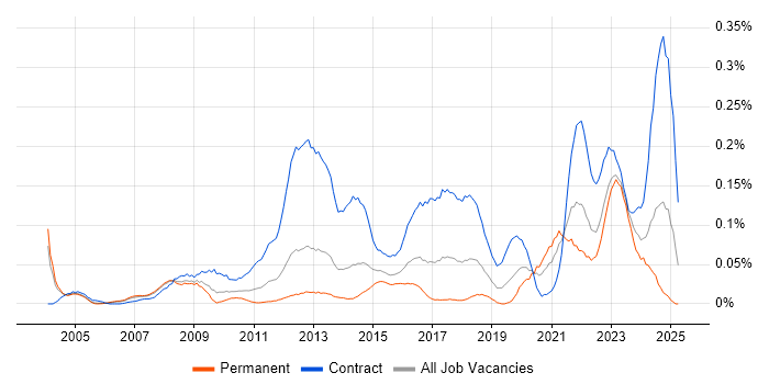 Job vacancy trend for Transformation Project Manager in the Thames Valley Job vacancy trend for Transformation Project Manager in the Thames Valley