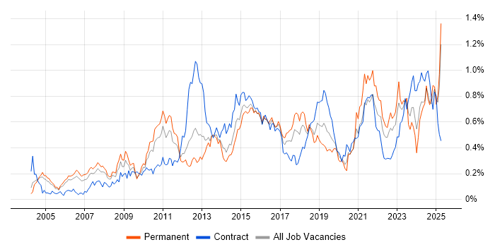 Job vacancy trend for Translating Business Requirements in the Thames Valley Job vacancy trend for Translating Business Requirements in the Thames Valley