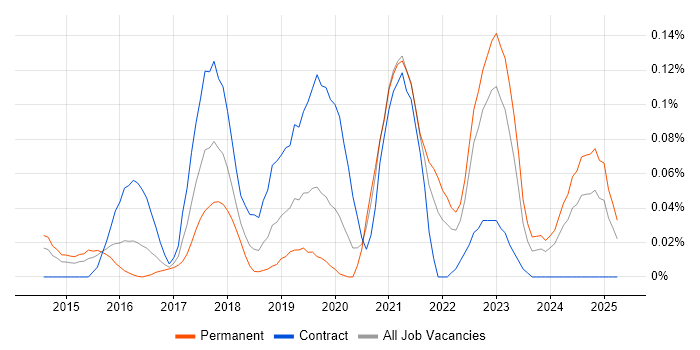 Job vacancy trend for Trello in the Thames Valley Job vacancy trend for Trello in the Thames Valley