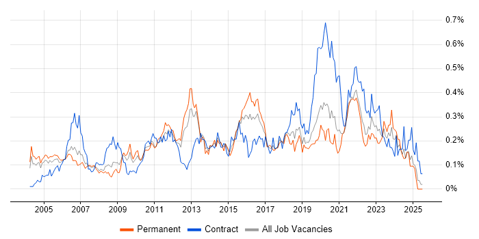 Job vacancy trend for Trend Analysis in the Thames Valley Job vacancy trend for Trend Analysis in the Thames Valley