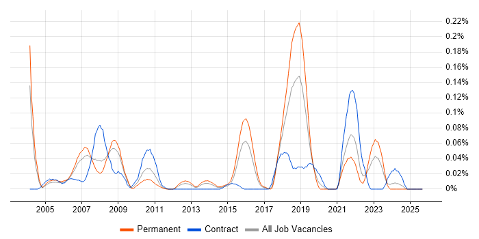 Trend Micro job vacancy trend in the Thames Valley Trend Micro job vacancy trend in the Thames Valley