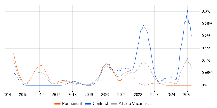 Job vacancy trend for Tricentis Tosca in the Thames Valley Job vacancy trend for Tricentis Tosca in the Thames Valley