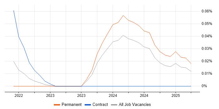 Job vacancy trend for Trunk-Based Development in the Thames Valley Job vacancy trend for Trunk-Based Development in the Thames Valley