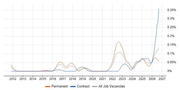TTP job vacancy trend in the Thames Valley