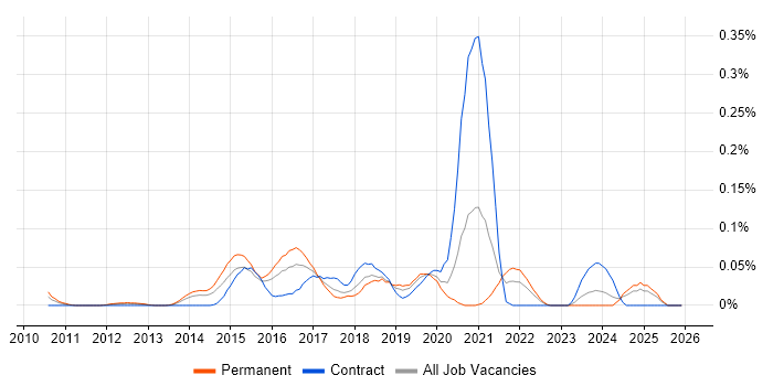 Twig job vacancy trend in the Thames Valley