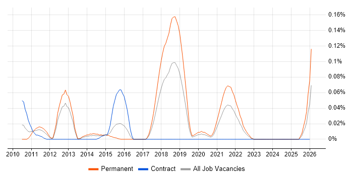 Twisted job vacancy trend in the Thames Valley