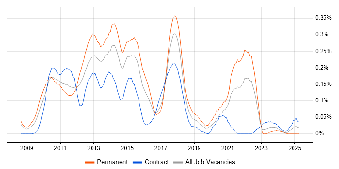 Job vacancy trend for Twitter in the Thames Valley Job vacancy trend for Twitter in the Thames Valley