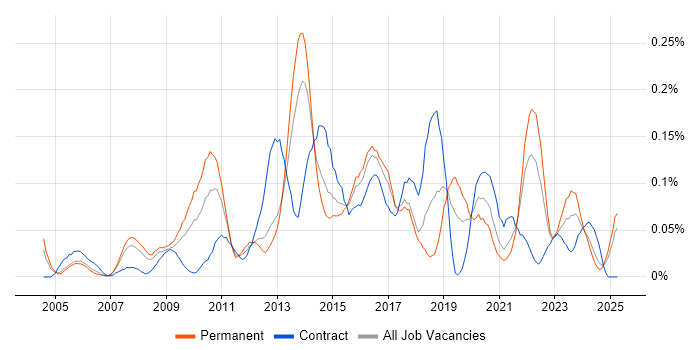 Job vacancy trend for Typography in the Thames Valley Job vacancy trend for Typography in the Thames Valley