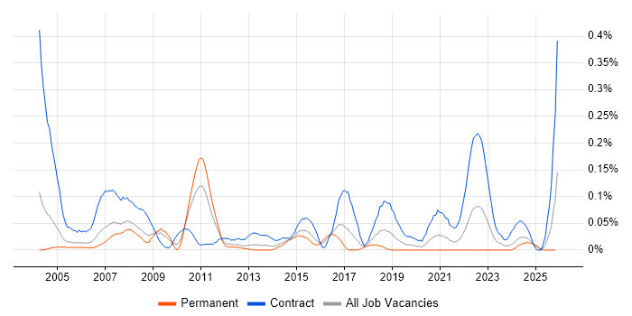 UAT Manager job vacancy trend in the Thames Valley